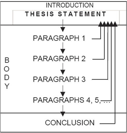 Thesis Statement - How it Fits in Your Essay