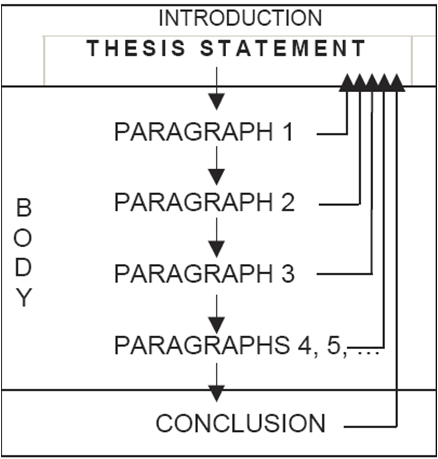 Writing a good thesis statement for an essay