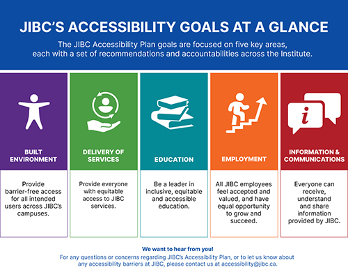 Infographic of JIBC's Accessibility Goals at a Glance with five areas of focus represented by different colours and graphic icons, above the goals for each area.