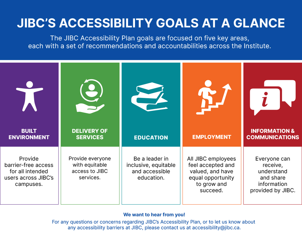 Infographic of JIBC's Accessibility Goals at a Glance with five areas of focus represented by different colours and graphic icons, above the goals for each area.