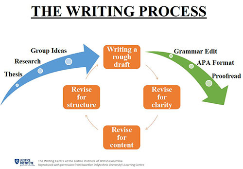 TWC - The Writing Process - 500px