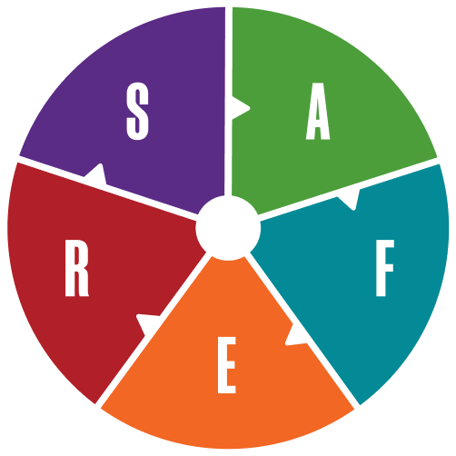 A circle divided into five parts, one for each letter of the word safer. Arrows point clockwise between each section to indicate that there is a relationship from each letter to the next.